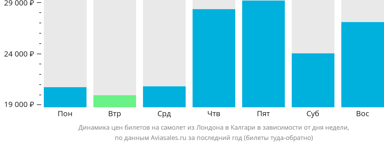 Динамика цен билетов на самолёт из Лондона в Калгари в зависимости от дня недели