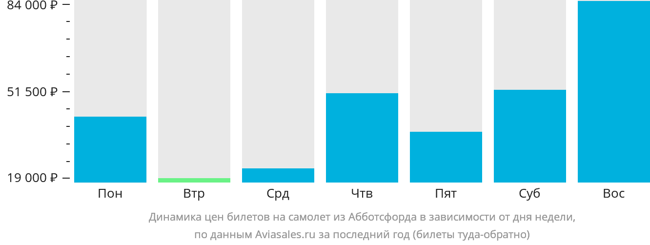 Динамика цен билетов на самолёт из Абботсфорда в зависимости от дня недели