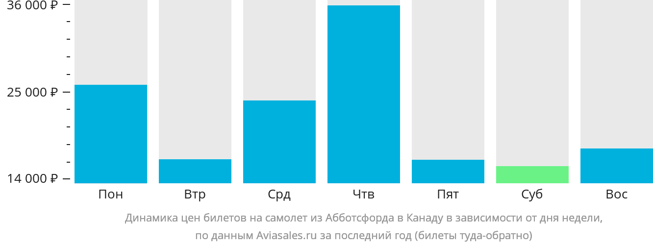 Динамика цен билетов на самолёт из Абботсфорда в Канаду в зависимости от дня недели