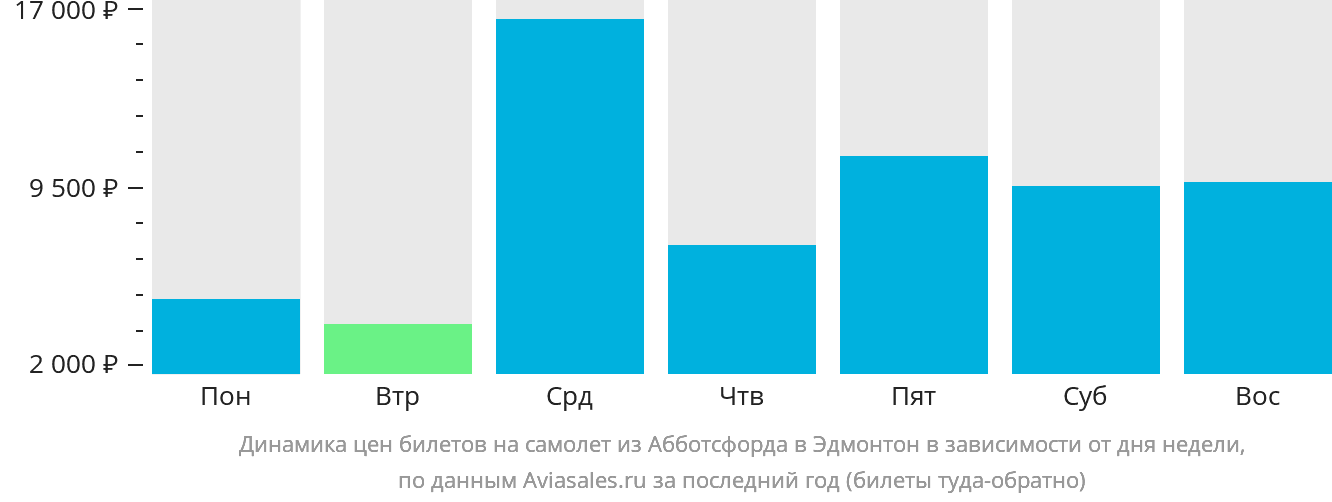 Динамика цен билетов на самолёт из Абботсфорда в Эдмонтон в зависимости от дня недели