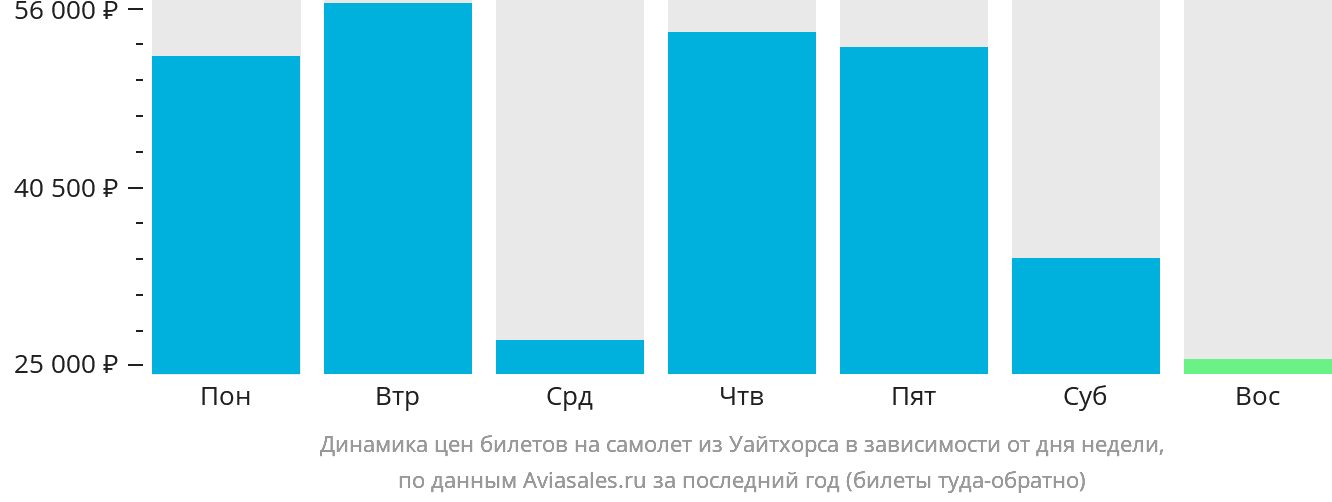 Динамика цен билетов на самолёт из Уайтхорса в зависимости от дня недели