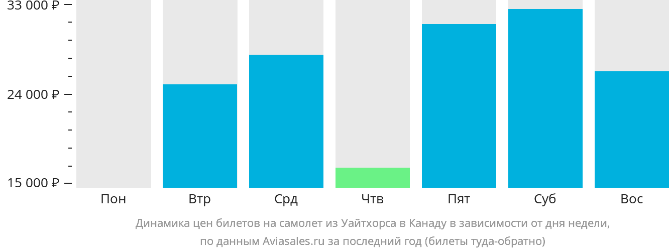 Динамика цен билетов на самолёт из Уайтхорса в Канаду в зависимости от дня недели