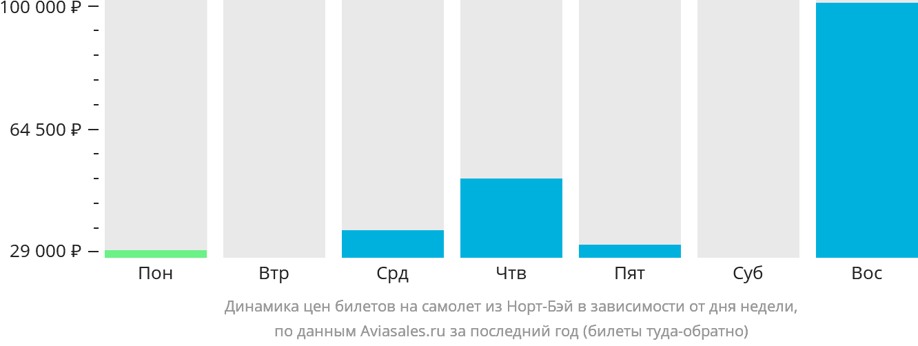 Динамика цен билетов на самолёт из Норт-Бэй в зависимости от дня недели