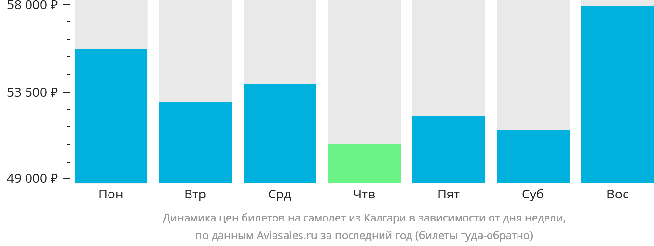 Динамика цен билетов на самолёт из Калгари в зависимости от дня недели