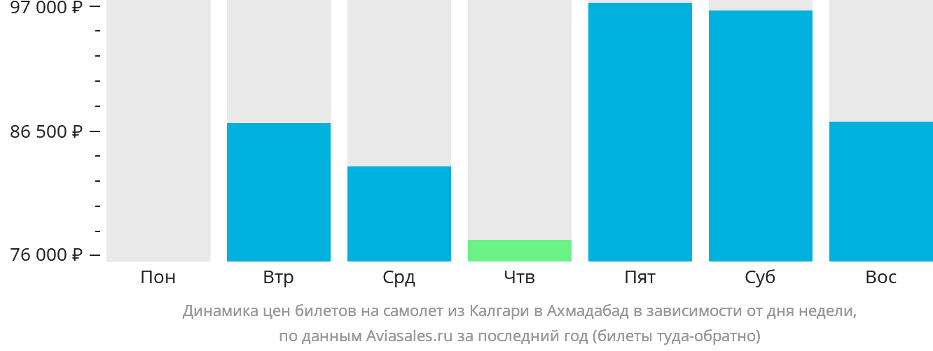 Динамика цен билетов на самолёт из Калгари в Ахмадабад в зависимости от дня недели