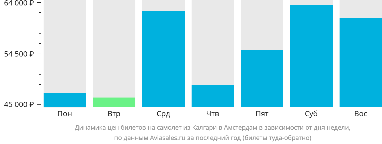 Динамика цен билетов на самолёт из Калгари в Амстердам в зависимости от дня недели