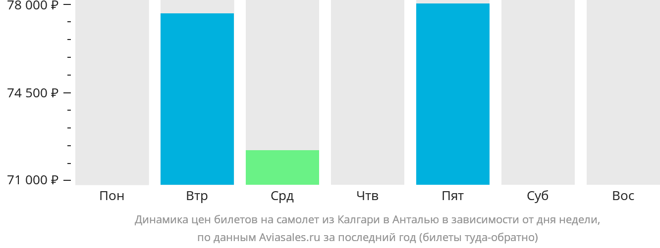 Динамика цен билетов на самолёт из Калгари в Анталью в зависимости от дня недели