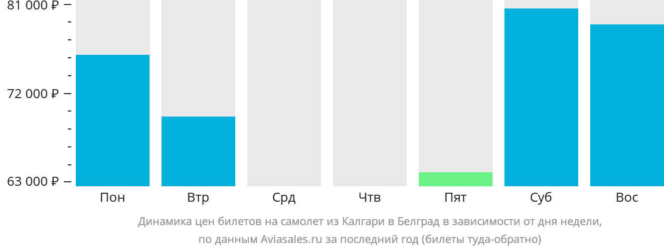 Динамика цен билетов на самолёт из Калгари в Белград в зависимости от дня недели