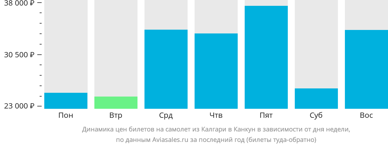 Динамика цен билетов на самолёт из Калгари в Канкун в зависимости от дня недели