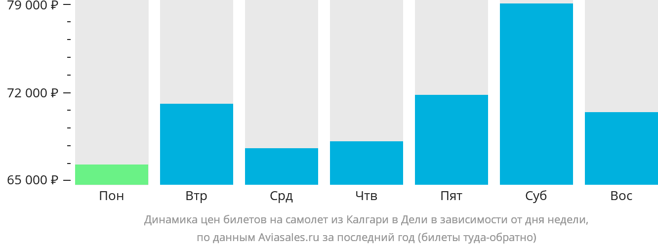 Динамика цен билетов на самолёт из Калгари в Дели в зависимости от дня недели
