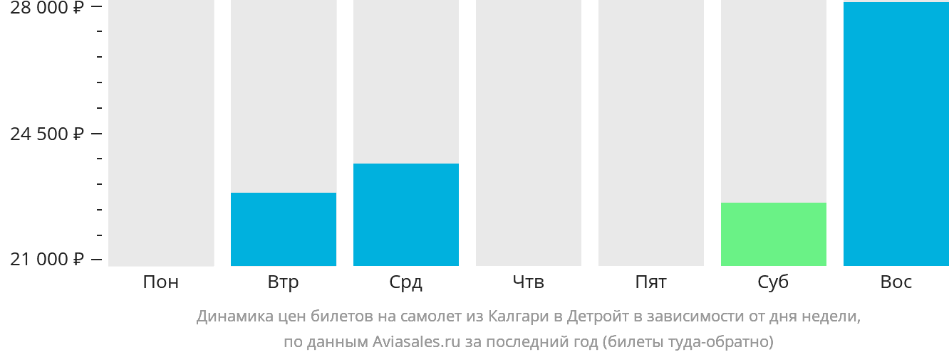 Динамика цен билетов на самолёт из Калгари в Детройт в зависимости от дня недели