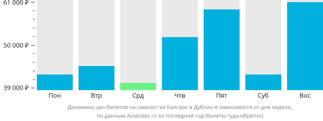 Динамика цен билетов на самолёт из Калгари в Дублин в зависимости от дня недели
