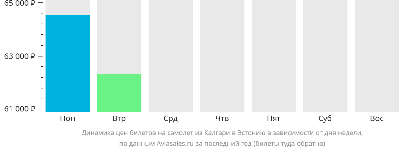 Динамика цен билетов на самолёт из Калгари в Эстонию в зависимости от дня недели