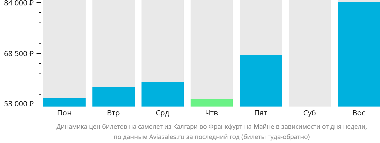 Динамика цен билетов на самолёт из Калгари во Франкфурт-на-Майне в зависимости от дня недели