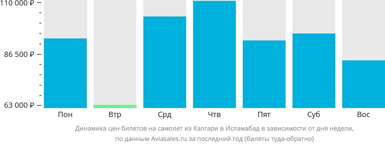 Динамика цен билетов на самолёт из Калгари в Исламабад в зависимости от дня недели