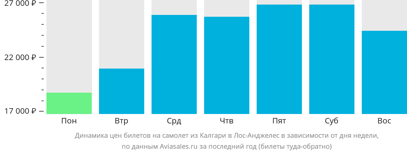 Динамика цен билетов на самолёт из Калгари в Лос-Анджелес в зависимости от дня недели