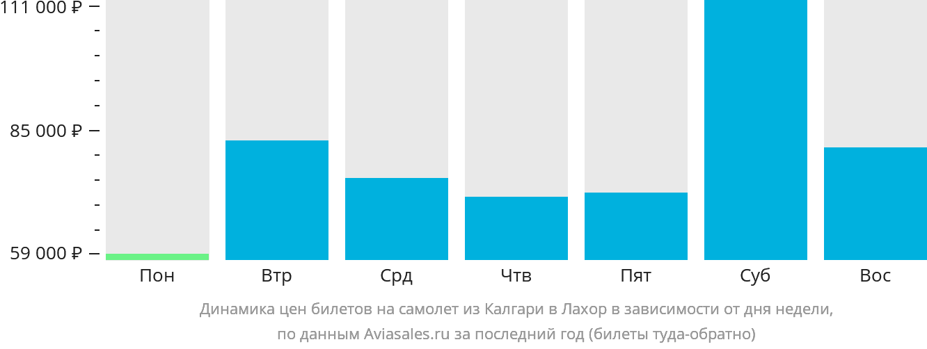 Динамика цен билетов на самолёт из Калгари в Лахор в зависимости от дня недели