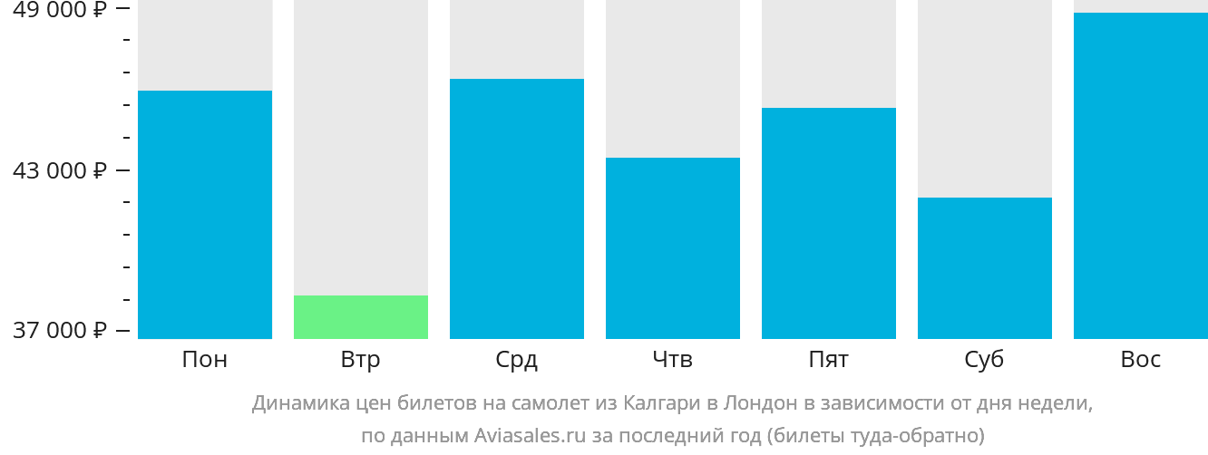 Динамика цен билетов на самолёт из Калгари в Лондон в зависимости от дня недели