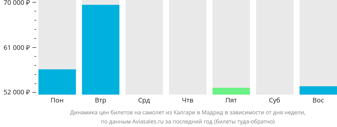 Динамика цен билетов на самолёт из Калгари в Мадрид в зависимости от дня недели