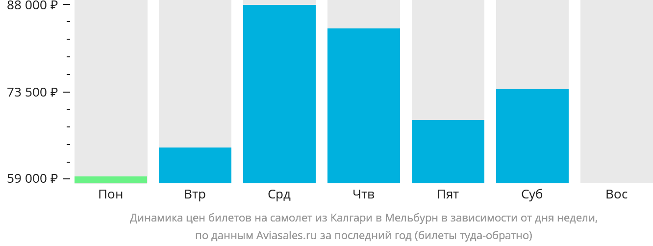 Динамика цен билетов на самолёт из Калгари в Мельбурн в зависимости от дня недели