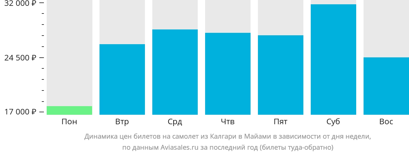 Динамика цен билетов на самолёт из Калгари в Майами в зависимости от дня недели
