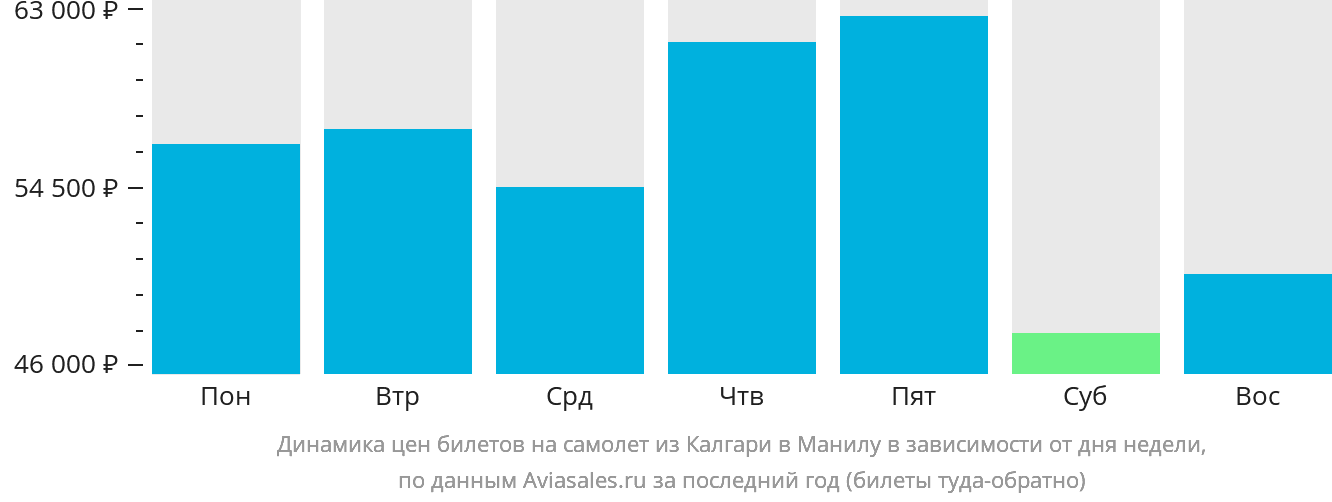 Динамика цен билетов на самолёт из Калгари в Манилу в зависимости от дня недели