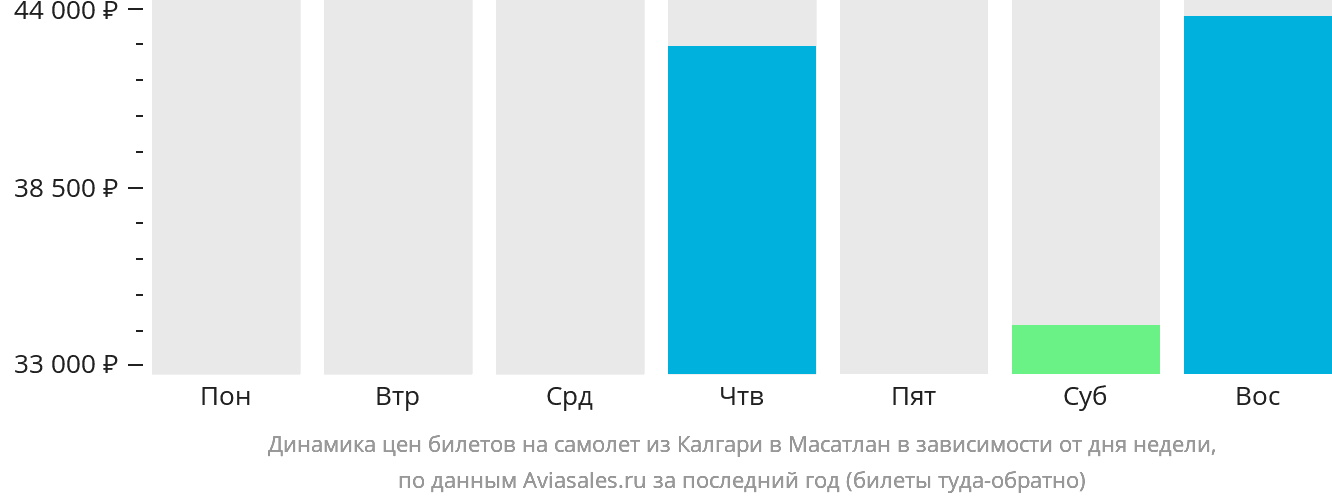 Динамика цен билетов на самолёт из Калгари в Масатлан в зависимости от дня недели
