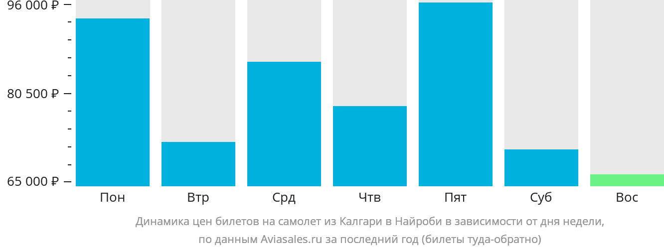 Динамика цен билетов на самолёт из Калгари в Найроби в зависимости от дня недели