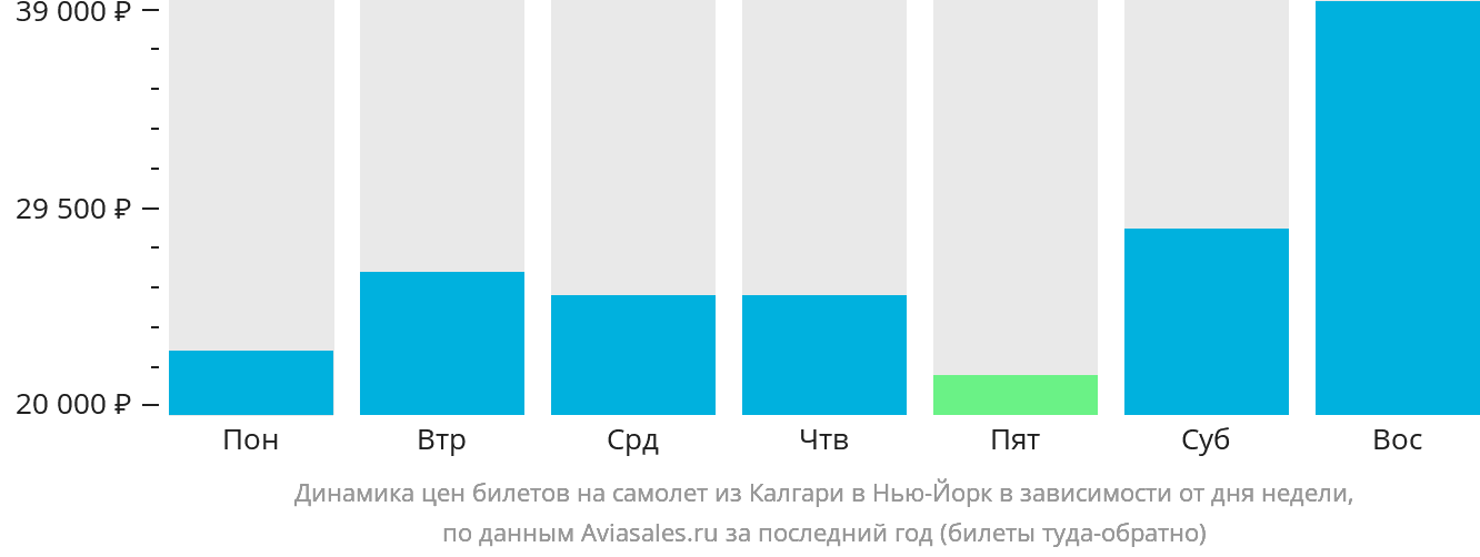 Динамика цен билетов на самолёт из Калгари в Нью-Йорк в зависимости от дня недели