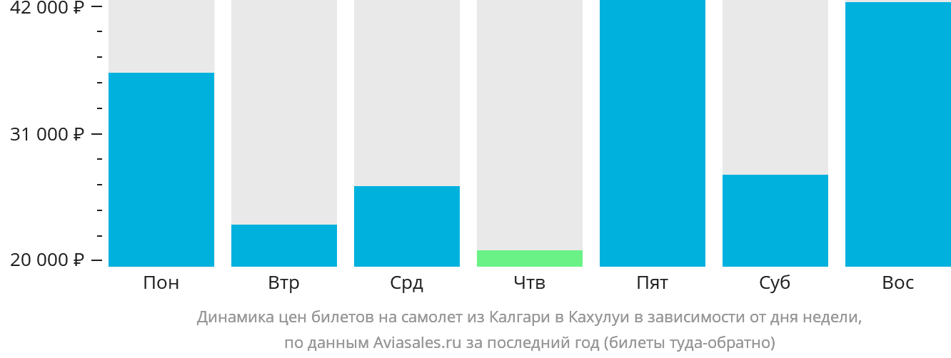 Динамика цен билетов на самолёт из Калгари в Кахулуи в зависимости от дня недели