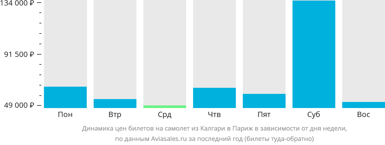 Динамика цен билетов на самолёт из Калгари в Париж в зависимости от дня недели