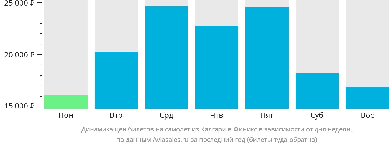 Динамика цен билетов на самолёт из Калгари в Финикс в зависимости от дня недели