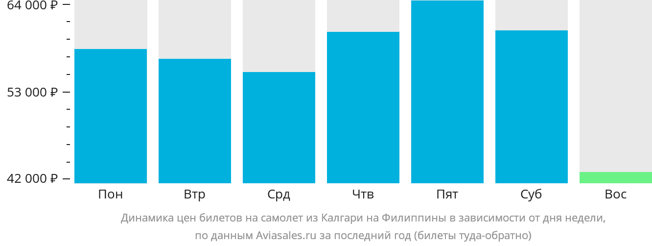 Динамика цен билетов на самолёт из Калгари на Филиппины в зависимости от дня недели