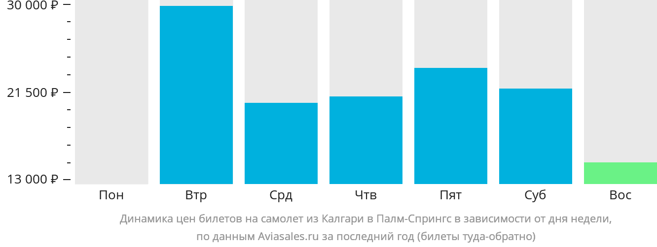 Динамика цен билетов на самолёт из Калгари в Палм-Спрингс в зависимости от дня недели