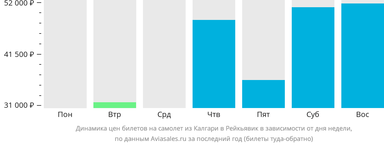 Динамика цен билетов на самолёт из Калгари в Рейкьявик в зависимости от дня недели