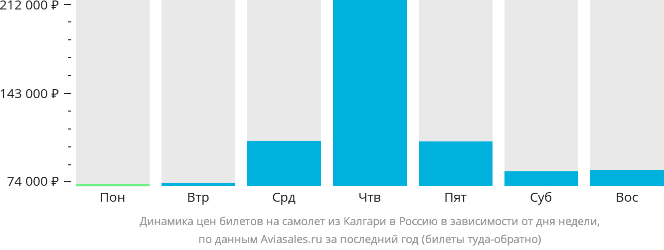Динамика цен билетов на самолёт из Калгари в Россию в зависимости от дня недели
