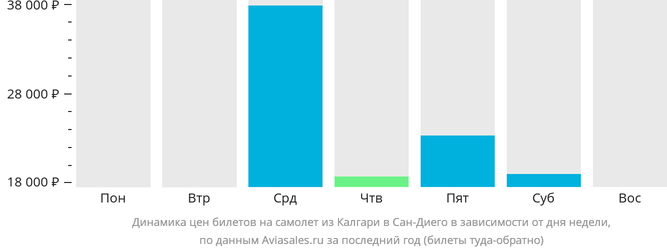 Динамика цен билетов на самолёт из Калгари в Сан-Диего в зависимости от дня недели