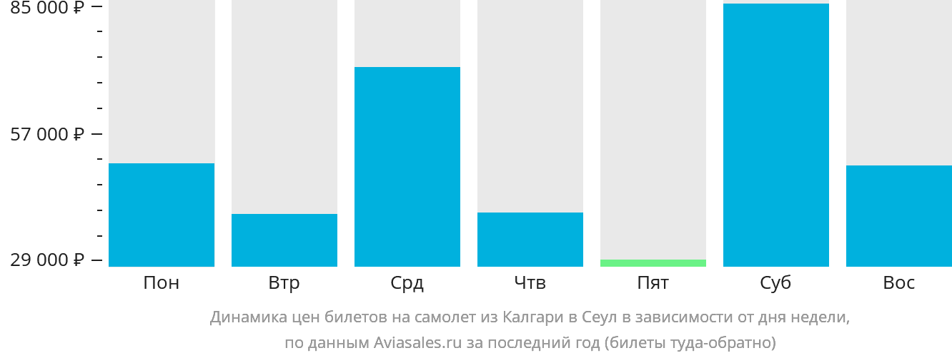 Динамика цен билетов на самолёт из Калгари в Сеул в зависимости от дня недели