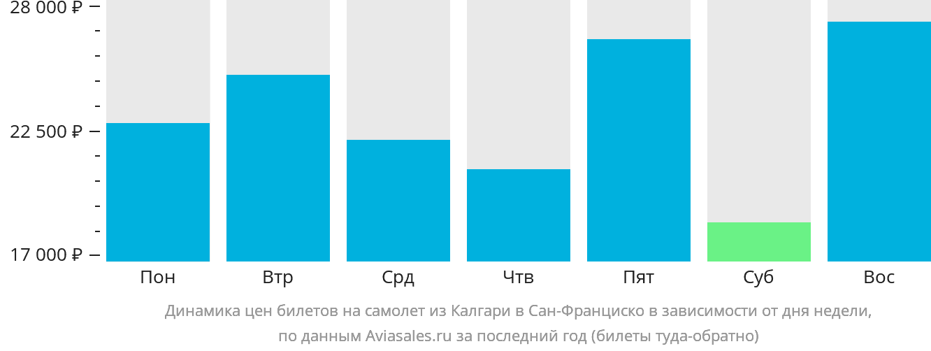Динамика цен билетов на самолёт из Калгари в Сан-Франциско в зависимости от дня недели