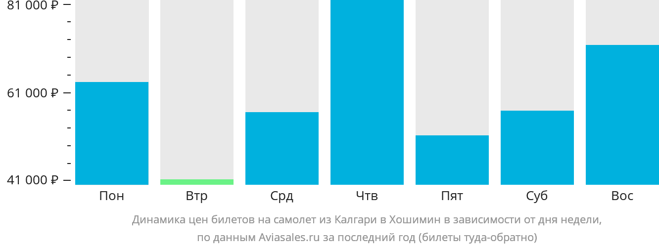 Динамика цен билетов на самолёт из Калгари в Хошимин в зависимости от дня недели