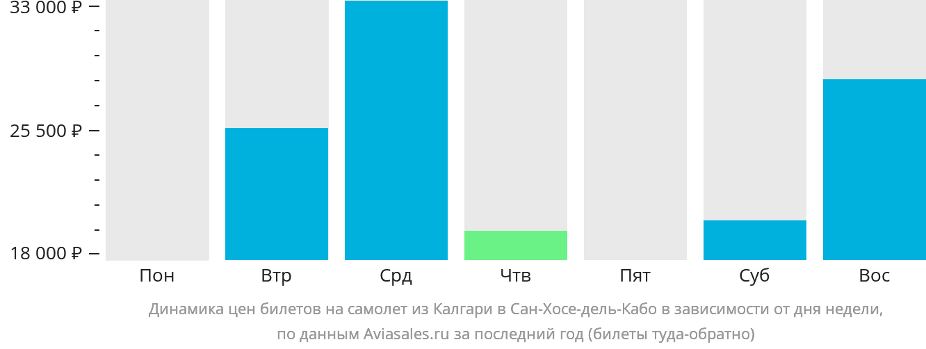 Динамика цен билетов на самолёт из Калгари в Сан-Хосе-дель-Кабо в зависимости от дня недели