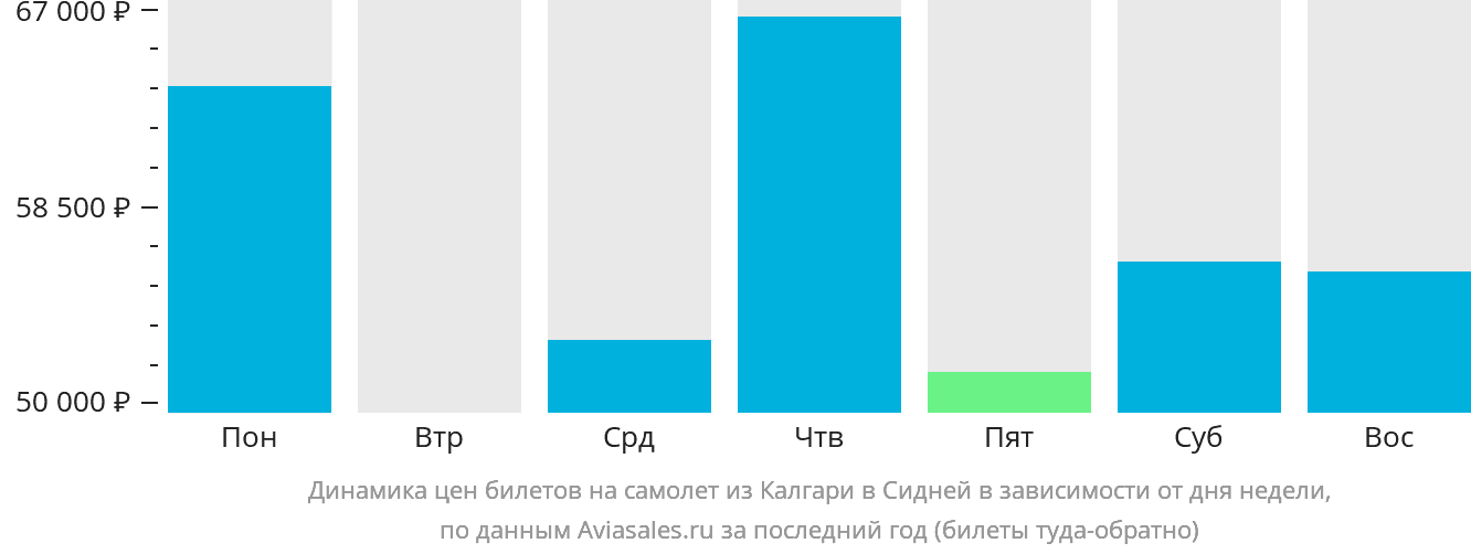 Динамика цен билетов на самолёт из Калгари в Сидней в зависимости от дня недели