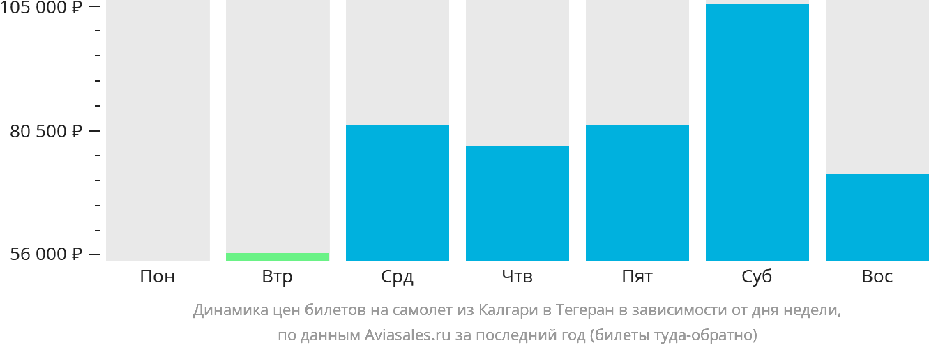 Динамика цен билетов на самолёт из Калгари в Тегеран в зависимости от дня недели