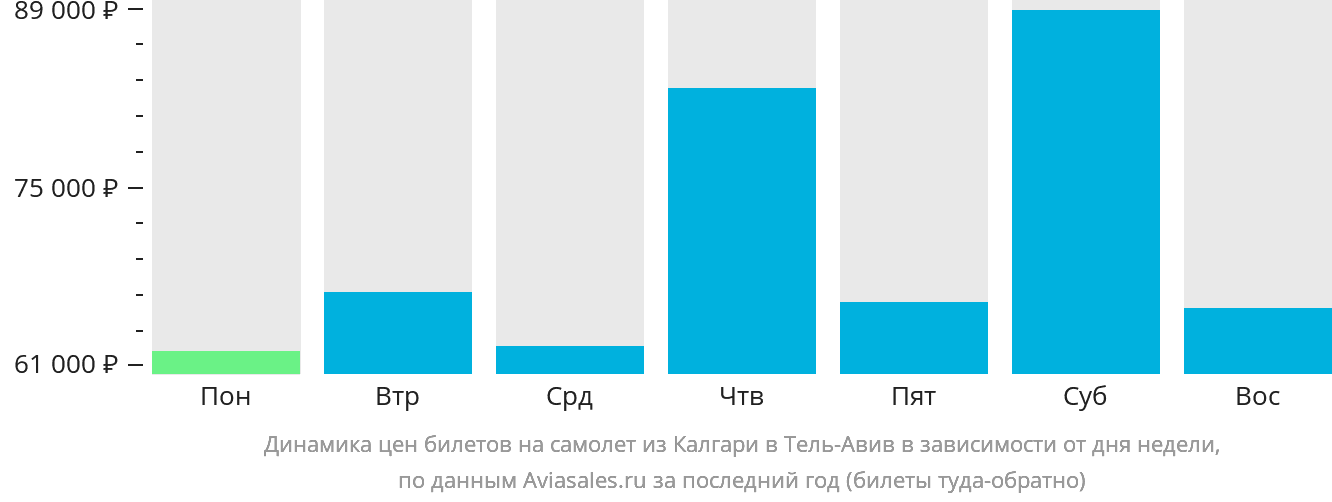 Динамика цен билетов на самолёт из Калгари в Тель-Авив в зависимости от дня недели