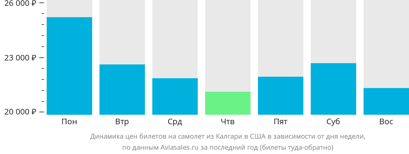 Динамика цен билетов на самолёт из Калгари в США в зависимости от дня недели