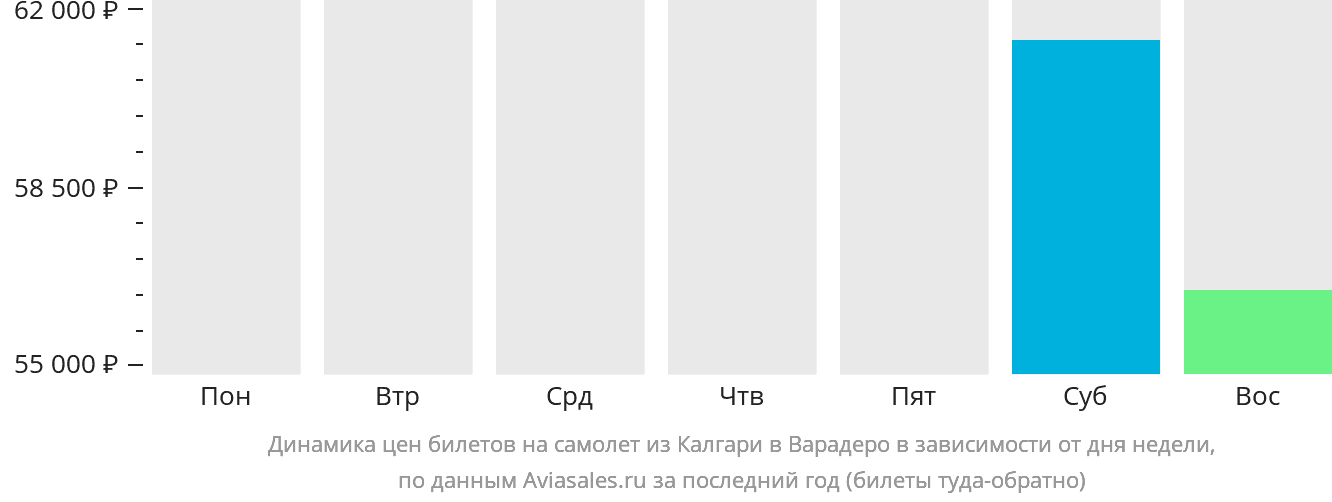 Динамика цен билетов на самолёт из Калгари в Варадеро в зависимости от дня недели