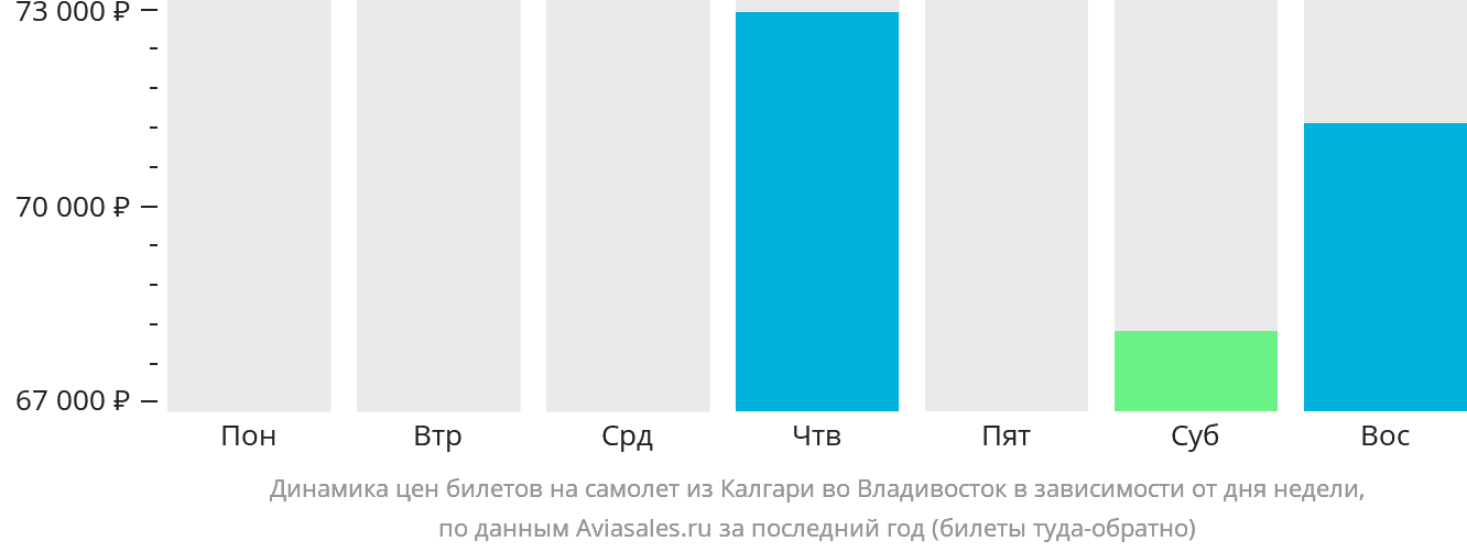 Динамика цен билетов на самолёт из Калгари во Владивосток в зависимости от дня недели