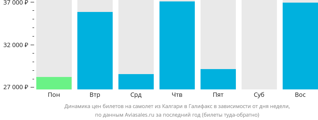 Динамика цен билетов на самолёт из Калгари в Галифакс в зависимости от дня недели