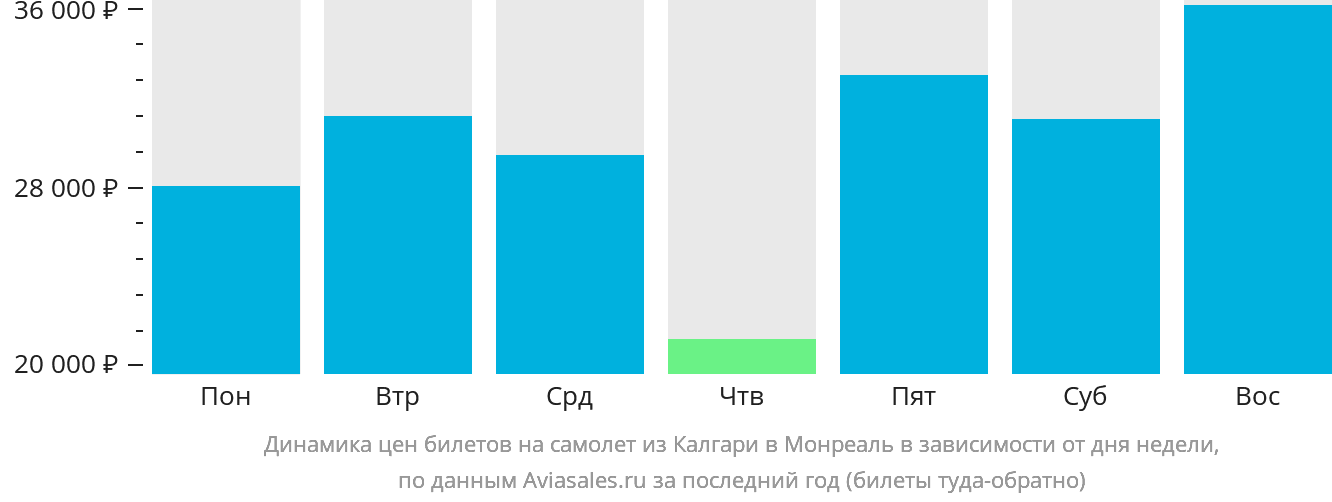 Динамика цен билетов на самолёт из Калгари в Монреаль в зависимости от дня недели