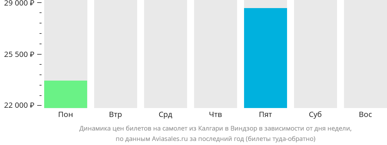 Динамика цен билетов на самолёт из Калгари в Виндзор в зависимости от дня недели